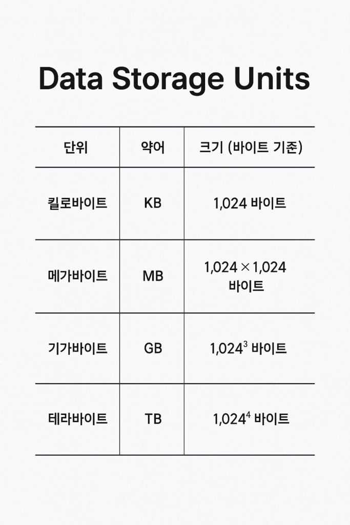 컴퓨터는 정보를 어떻게 표현할까? – 비트와 바이트 이야기 3 컴퓨터 단위 Data Storage Units