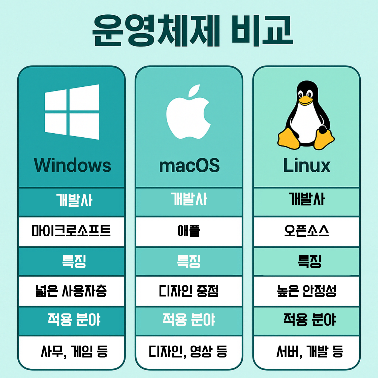 운영체제 비교 OS