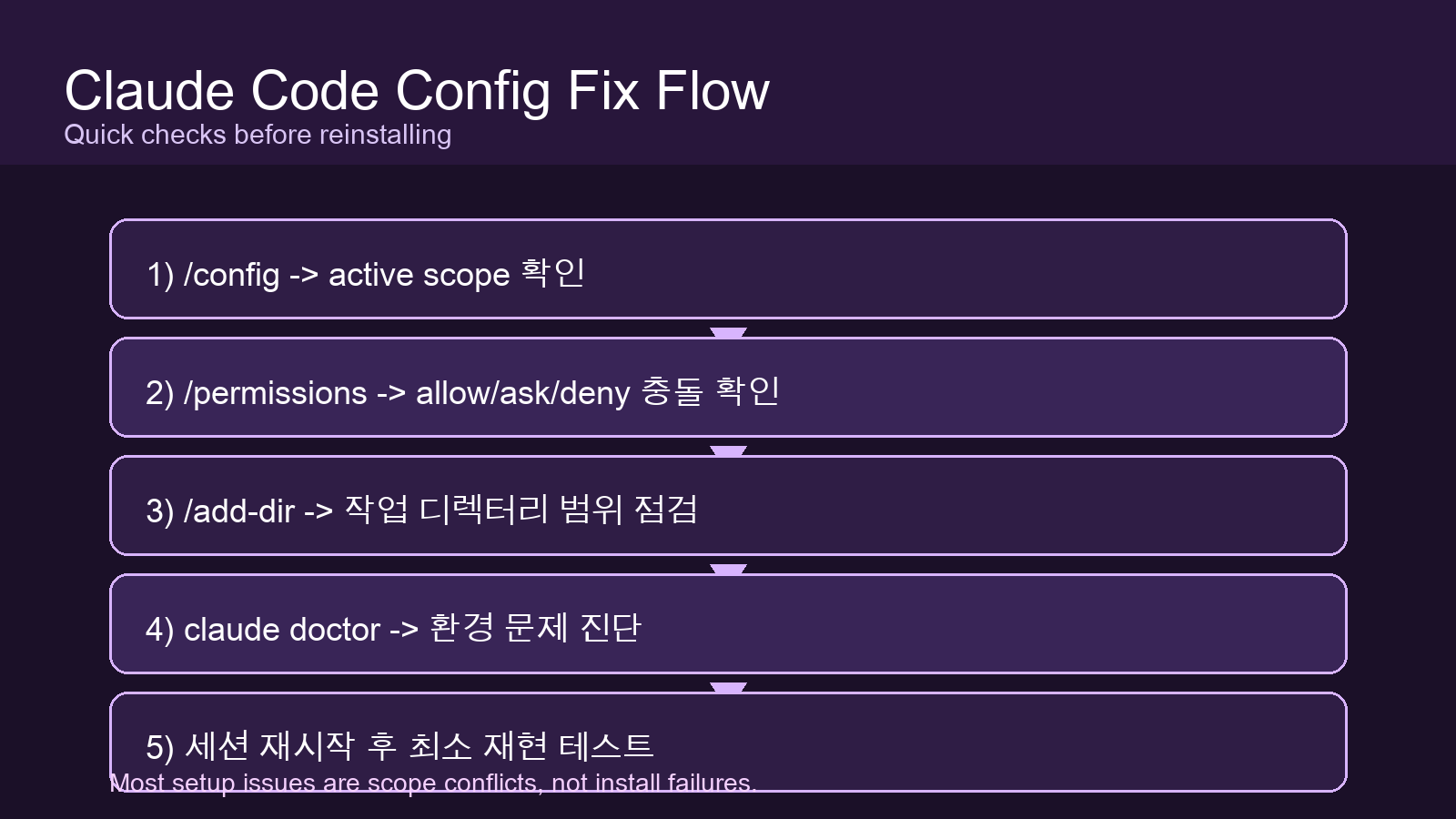 클로드 코드 설정 오류 점검 순서 이미지
