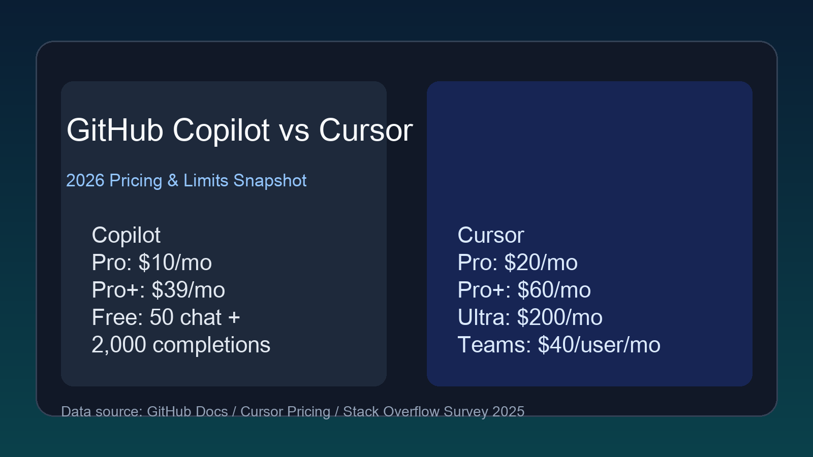 깃허브 코파일럿과 커서 2026 요금 비교 요약 이미지