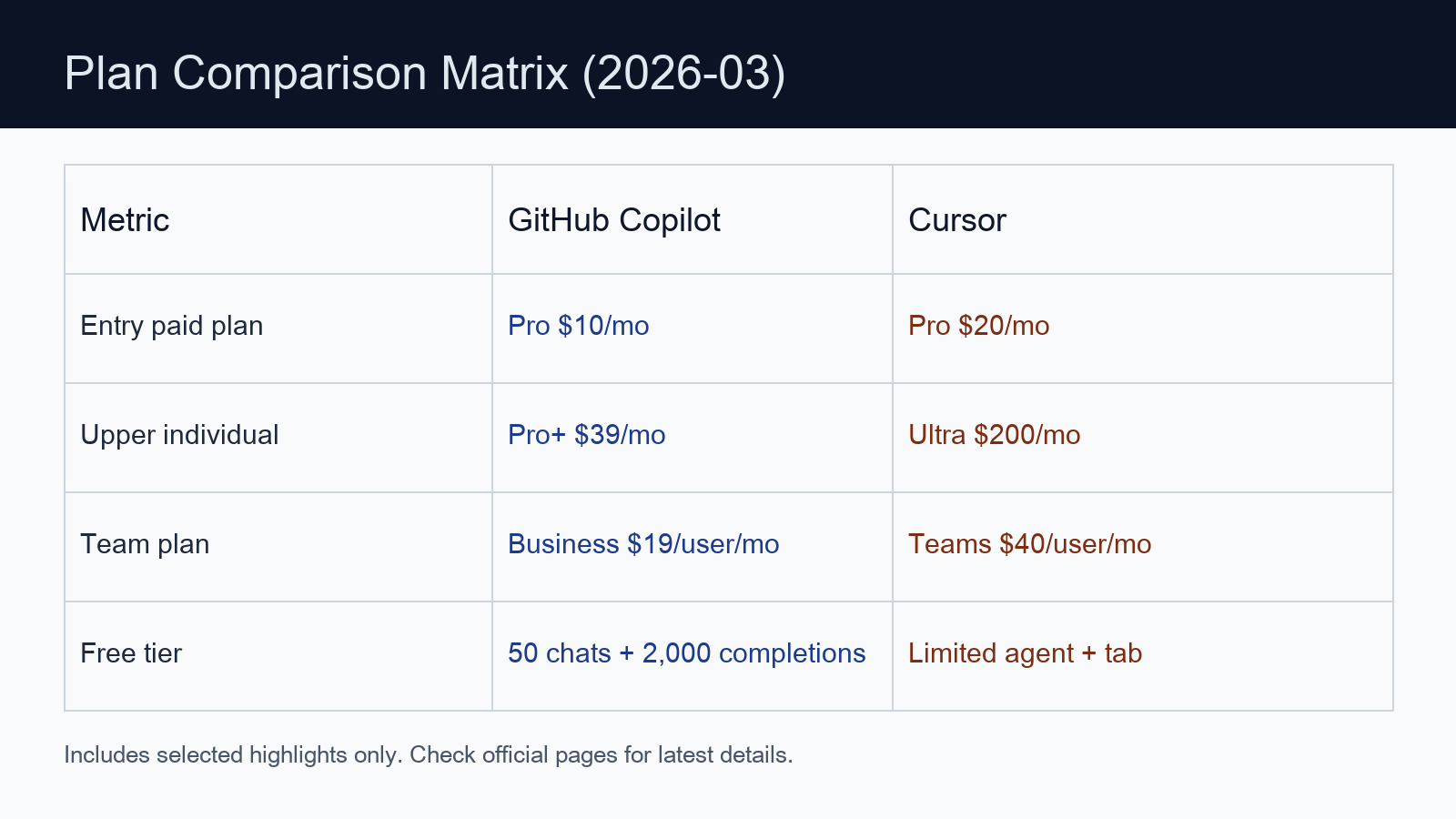 GitHub Copilot vs Cursor 비교 (2026): 가격·요청 한도 기준으로 고르는 방법 3 깃허브 코파일럿과 커서 플랜별 가격 비교 표 이미지